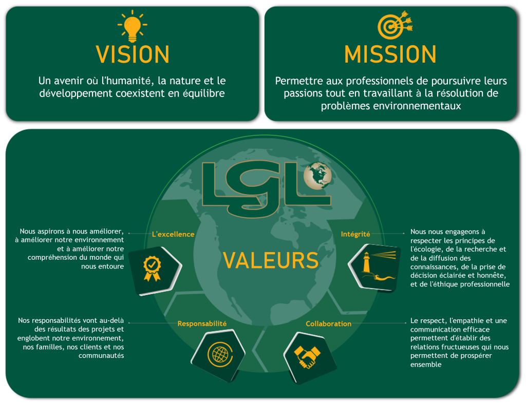 VISION - Un avenir où l'humanité, la nature et le développement coexistent en équilibre. MISSION - Permettre aux professionnels de poursuivre leurs passions tout en travaillant à la résolution de problèmes environnementaux. VALEURS - L'excellence - Nous aspirons à nous améliorer, à améliorer notre environnement et à améliorer notre compréhension du monde qui nous entoure. Responsabilité - Nos responsabilités vont au-delà des résultats des projets et englobent notre environnement, nos familles, nos clients et nos communautés. Collaboration - Le respect, l'empathie et une communication efficace permettent d'établir des relations fructueuses qui nous permettent de prospérer ensemble. Intégrité - Nous nous engageons à respecter les principes de l'écologie, de la recherche et de la diffusion des connaissances, de la prise de décision éclairée et honnête, et de l'éthique professionnelle.